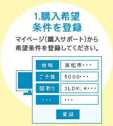 1.購入希望条件を登録:マイページ(購入サポート)から希望条件を登録してください。