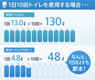 1日10回トイレを使用する場合