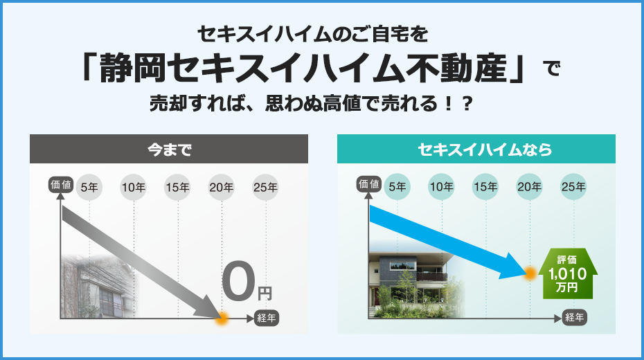 セキスイハイムのご自宅を「静岡セキスイハイム不動産」で売却すれば、思わぬ高値で売れる！？