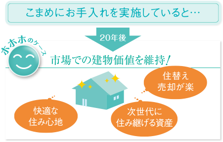 こまめにお手入れを実施していると 20年後 市場での建物価値を維持！