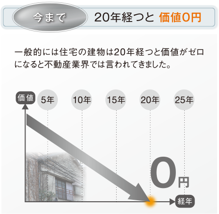 今まで 20年経つと価値0円