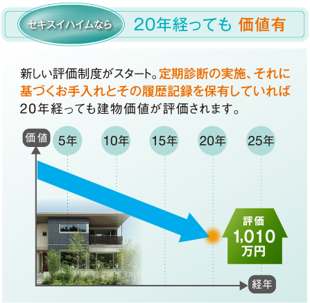 セキスイハイムなら 20年経っても価値有