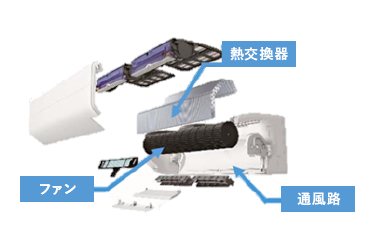 完全脱着分解クリーニング