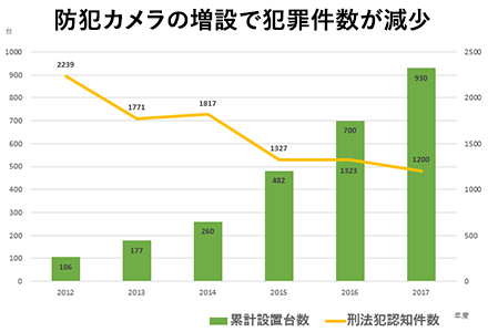 防犯カメラの増設で犯罪件数が減少